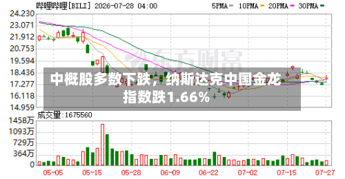 中概股多数下跌，纳斯达克中国金龙指数跌1.66%-第2张图片