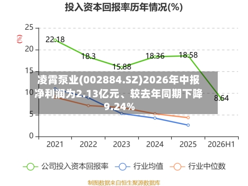 凌霄泵业(002884.SZ)2026年中报净利润为2.13亿元、较去年同期下降9.24%-第2张图片