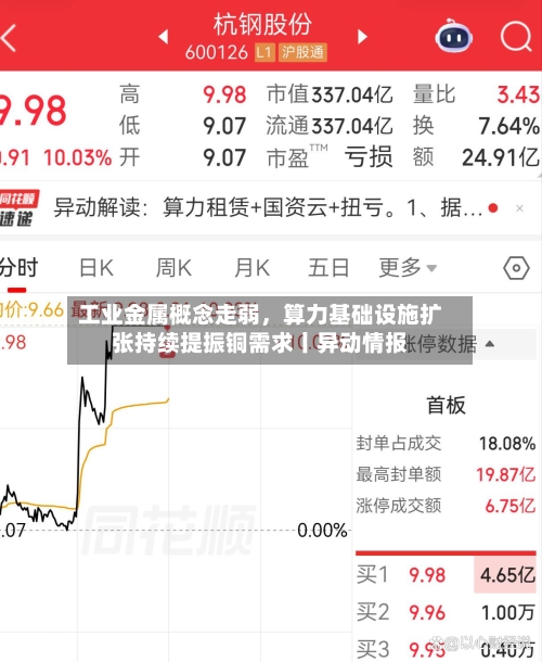 工业金属概念走弱，算力基础设施扩张持续提振铜需求丨异动情报-第2张图片