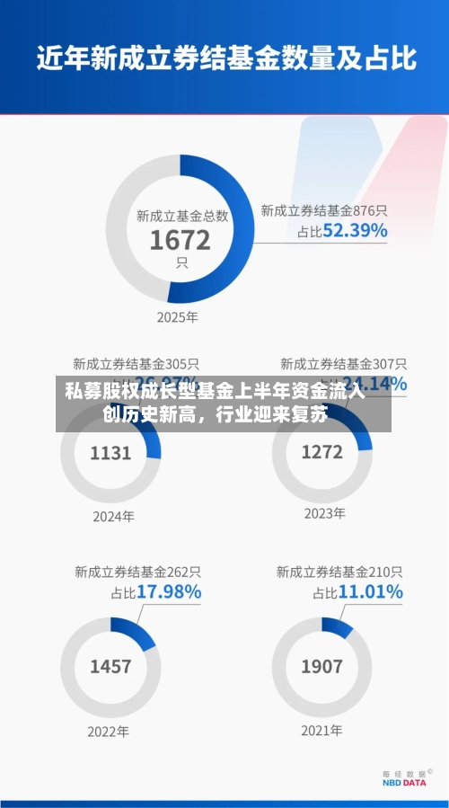 私募股权成长型基金上半年资金流入创历史新高，行业迎来复苏