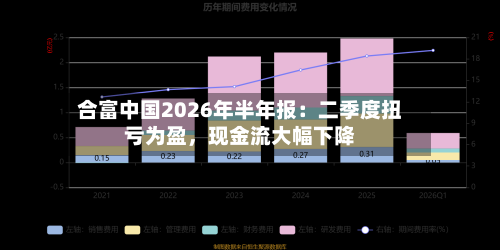 合富中国2026年半年报：二季度扭亏为盈，现金流大幅下降-第2张图片