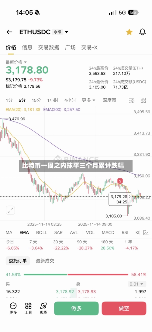 比特币一周之内抹平三个月累计跌幅-第2张图片
