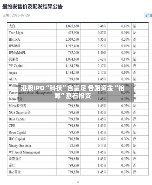 港股IPO“科技”含量足 各路资金“抢筹”基石投资-第2张图片