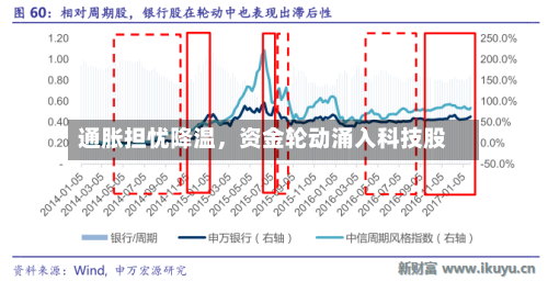 通胀担忧降温，资金轮动涌入科技股-第3张图片