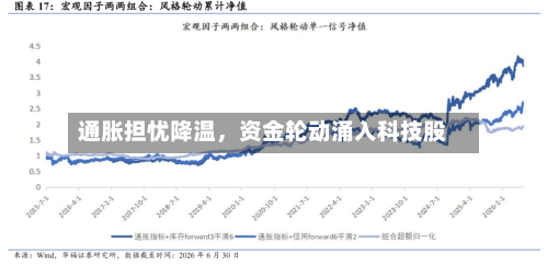 通胀担忧降温，资金轮动涌入科技股-第2张图片