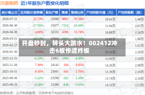 开盘秒封，转头大跳水！002412冲击6板惨遭炸板-第3张图片
