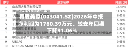 真爱美家(003041.SZ)2026年中报净利润为1760.39万元、较去年同期下降91.06%-第3张图片