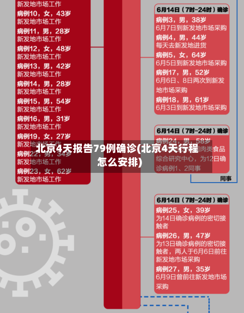 北京4天报告79例确诊(北京4天行程怎么安排)