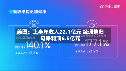美图：上半年收入22.1亿元 经调整归母净利润6.5亿元