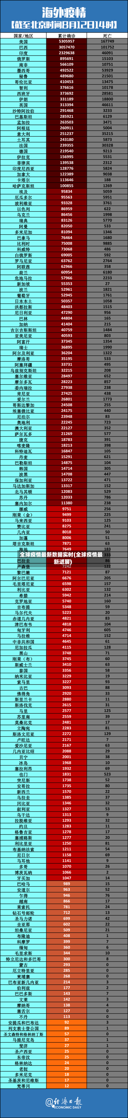 全球疫情最新数据实时(全球疫情最新进展)-第2张图片