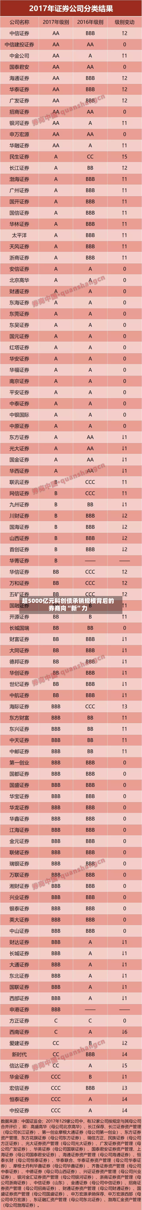 超5000亿元科创债承销规模背后的券商向“新	”力-第2张图片