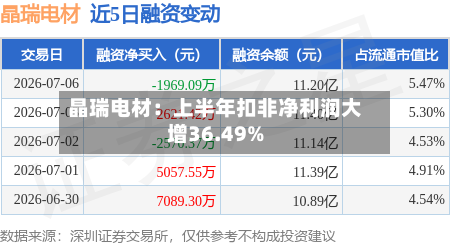 晶瑞电材：上半年扣非净利润大增36.49%