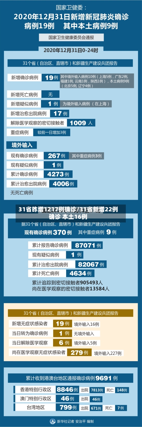 31省昨增1217例确诊/31省新增22例确诊 本土16例