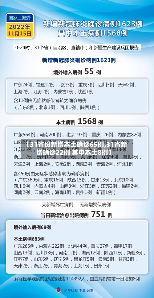 【31省份新增本土确诊65例,31省新增确诊22例 其中本土8例】-第2张图片