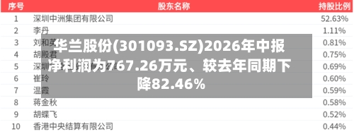 华兰股份(301093.SZ)2026年中报净利润为767.26万元、较去年同期下降82.46%-第3张图片