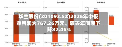 华兰股份(301093.SZ)2026年中报净利润为767.26万元、较去年同期下降82.46%-第2张图片