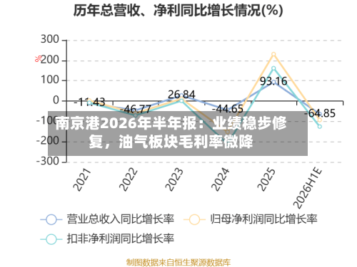 南京港2026年半年报：业绩稳步修复	，油气板块毛利率微降-第3张图片