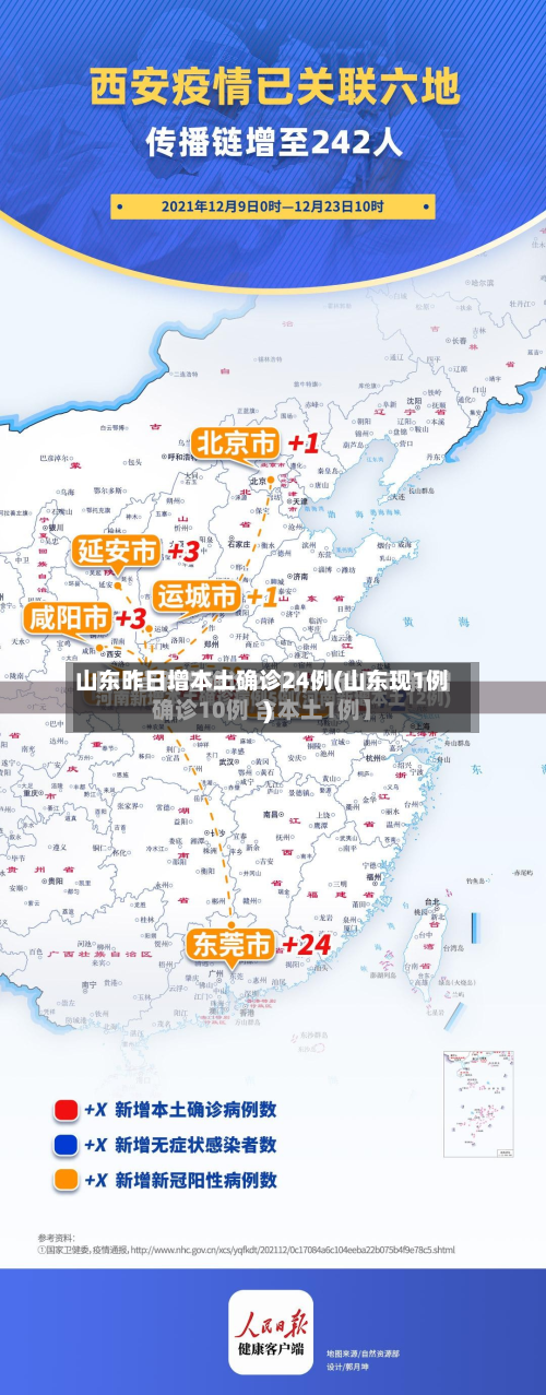 山东昨日增本土确诊24例(山东现1例)