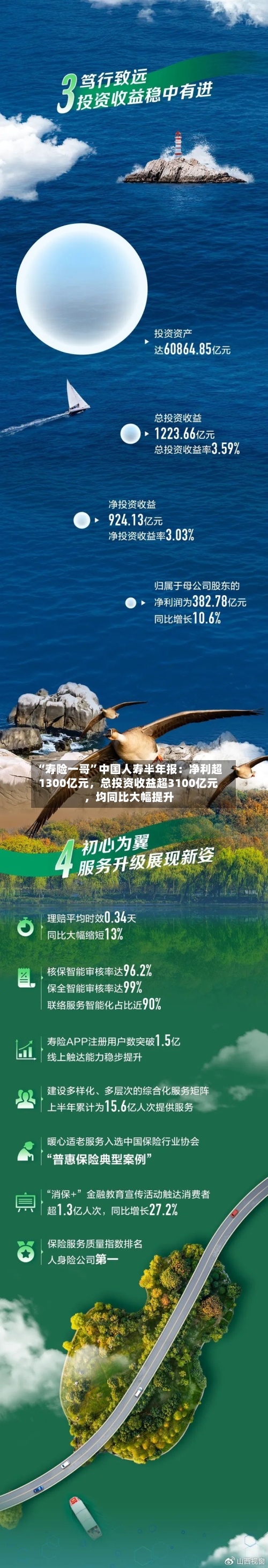 “寿险一哥”中国人寿半年报：净利超1300亿元，总投资收益超3100亿元，均同比大幅提升