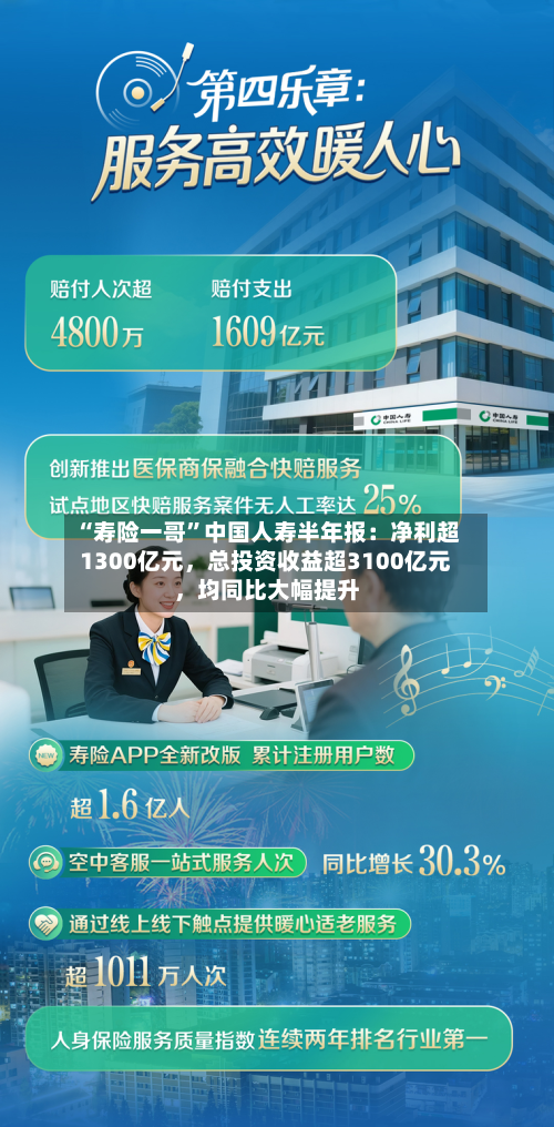 “寿险一哥	”中国人寿半年报：净利超1300亿元，总投资收益超3100亿元，均同比大幅提升-第2张图片