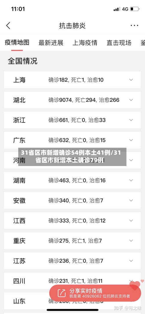 31省区市新增确诊54例本土41例/31省区市新增本土确诊79例