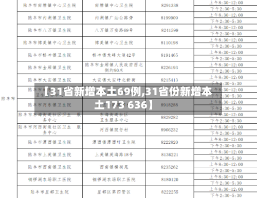【31省新增本土69例,31省份新增本土173 636】