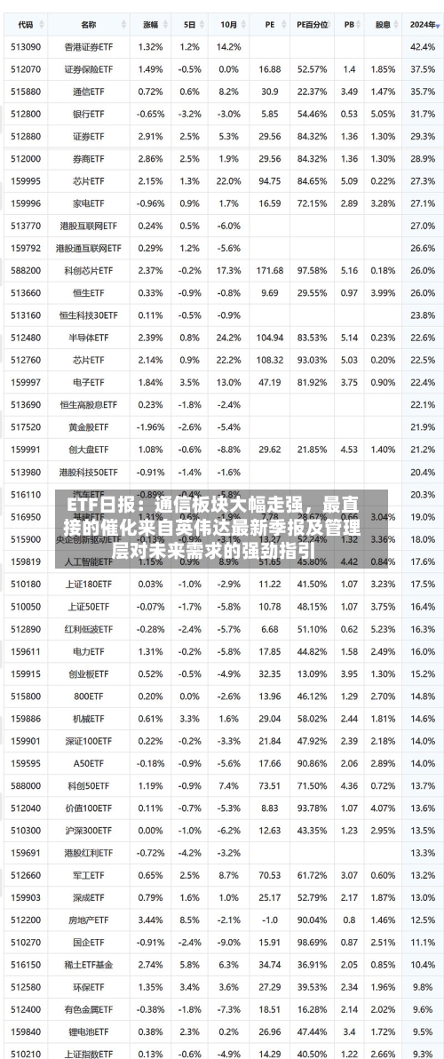 ETF日报：通信板块大幅走强，最直接的催化来自英伟达最新季报及管理层对未来需求的强劲指引-第2张图片