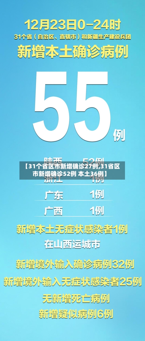 【31个省区市新增确诊27例,31省区市新增确诊52例 本土36例】