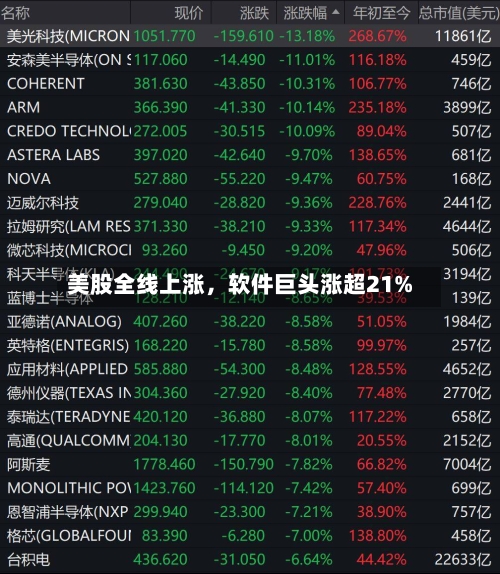 美股全线上涨	，软件巨头涨超21%-第3张图片