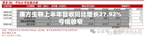 康方生物上半年营收同比增长27.92% 亏损收窄-第2张图片