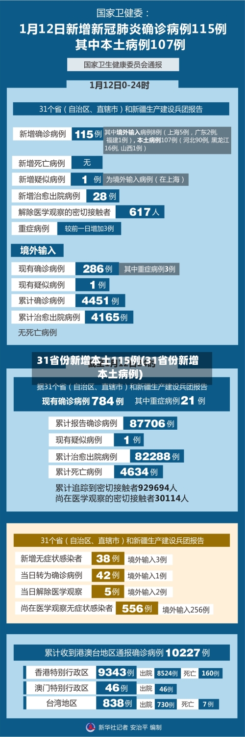 31省份新增本土115例(31省份新增本土病例)