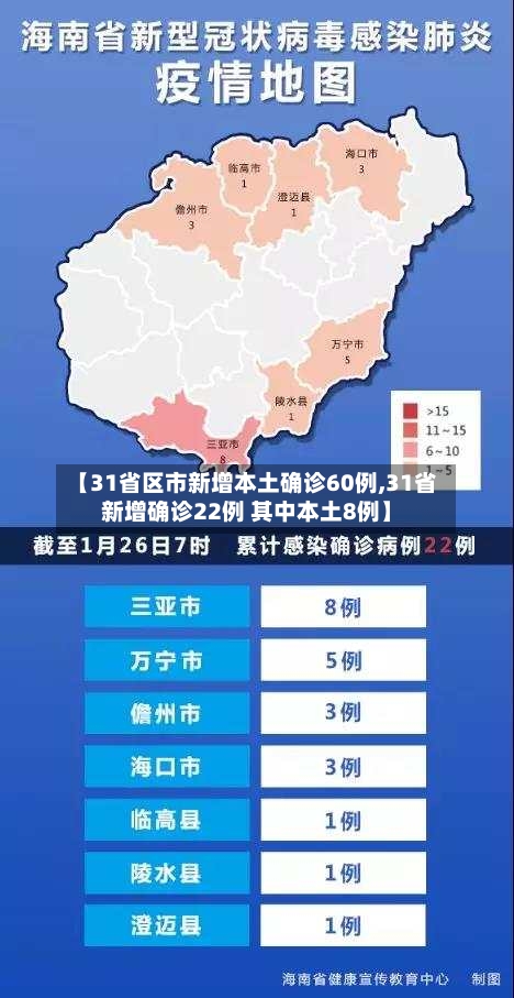 【31省区市新增本土确诊60例,31省新增确诊22例 其中本土8例】