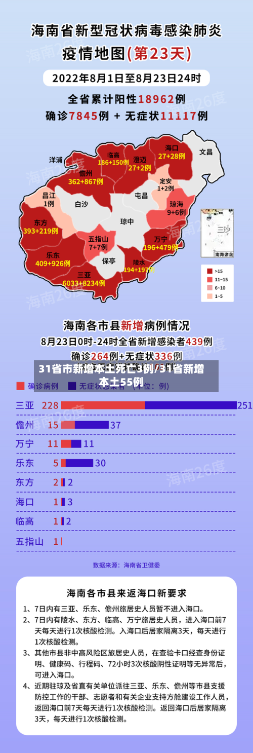 31省市新增本土死亡3例/31省新增本土55例-第3张图片