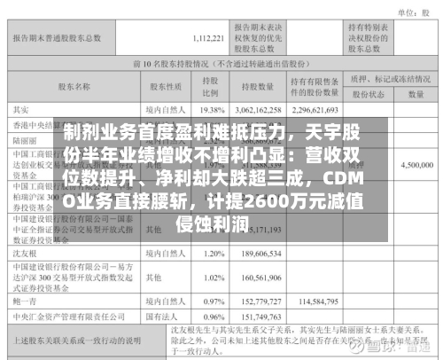 制剂业务首度盈利难抵压力，天宇股份半年业绩增收不增利凸显：营收双位数提升	、净利却大跌超三成	，CDMO业务直接腰斩，计提2600万元减值侵蚀利润-第3张图片