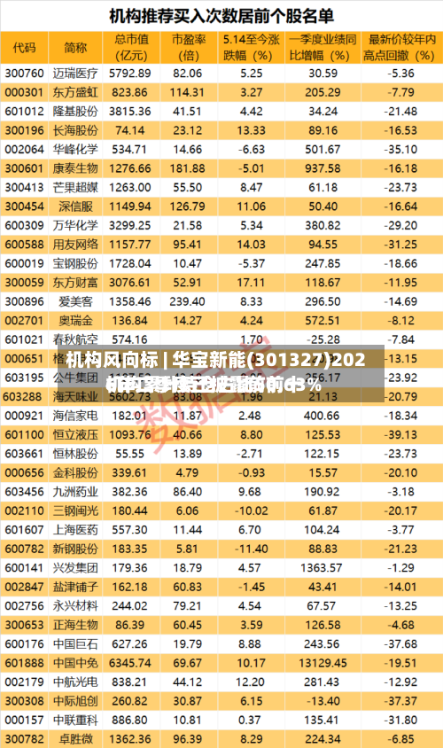 机构风向标 | 华宝新能(301327)2026年二季度已披露前前十机构累计持仓占比50.63%