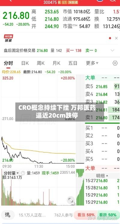 CRO概念持续下挫 万邦医药逼近20cm跌停