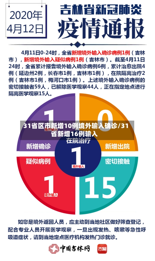 31省区市新增10例境外输入确诊/31省新增16例输入-第2张图片