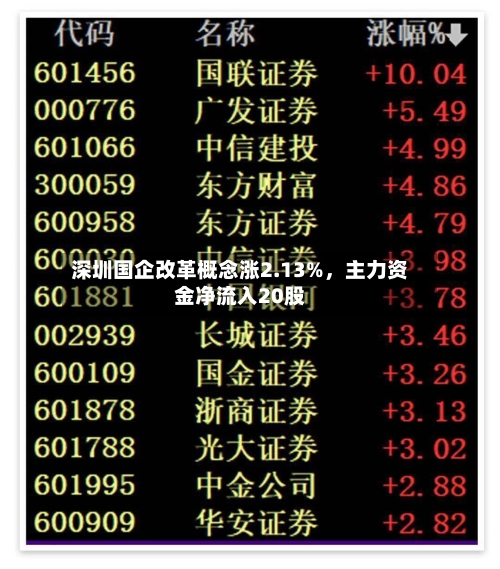 深圳国企改革概念涨2.13%，主力资金净流入20股-第2张图片