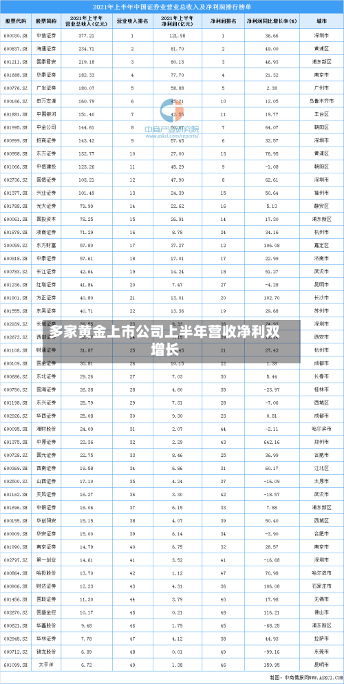 多家黄金上市公司上半年营收净利双增长-第2张图片