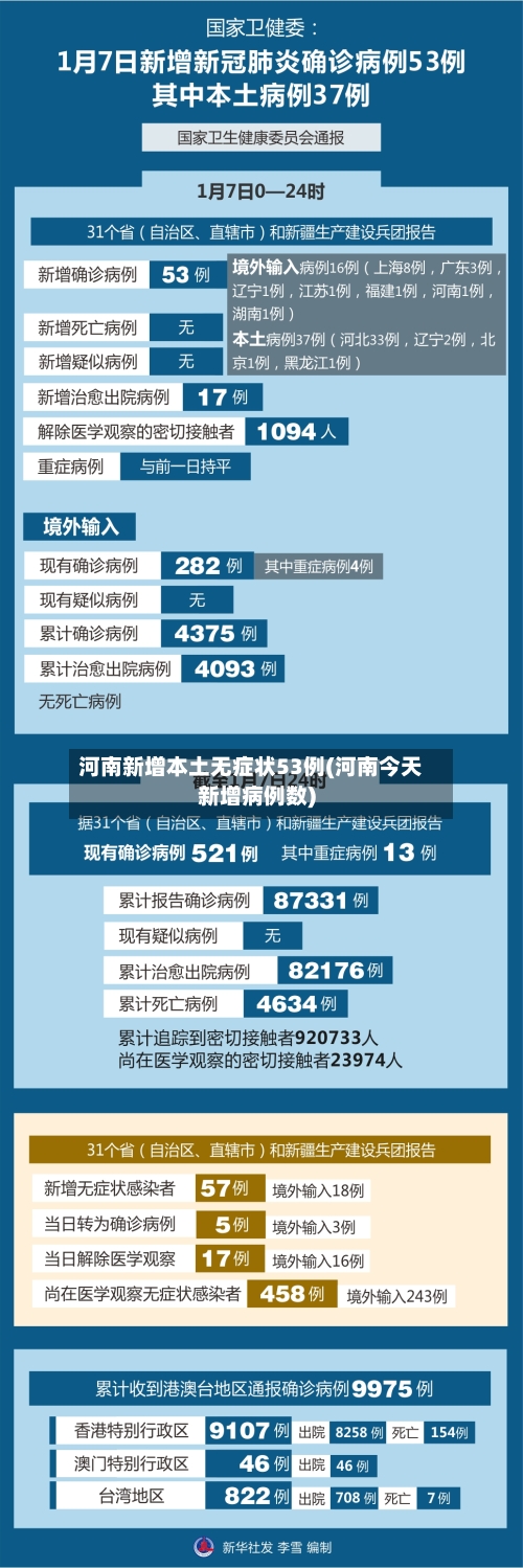 河南新增本土无症状53例(河南今天新增病例数)
