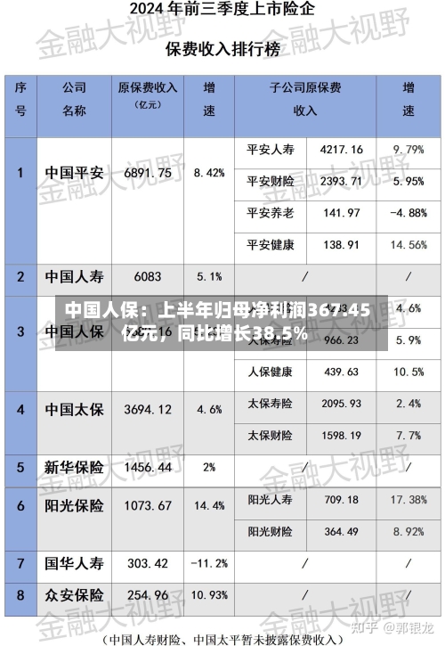 中国人保：上半年归母净利润367.45亿元	，同比增长38.5%-第2张图片