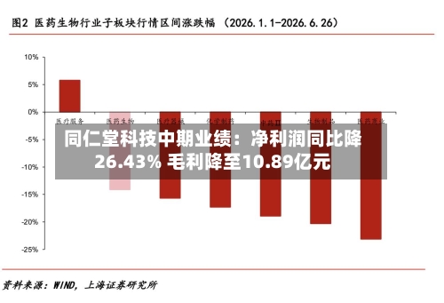 同仁堂科技中期业绩：净利润同比降26.43% 毛利降至10.89亿元