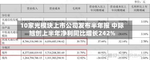 10家光模块上市公司发布半年报 中际旭创上半年净利同比增长242%-第2张图片