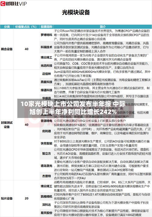 10家光模块上市公司发布半年报 中际旭创上半年净利同比增长242%