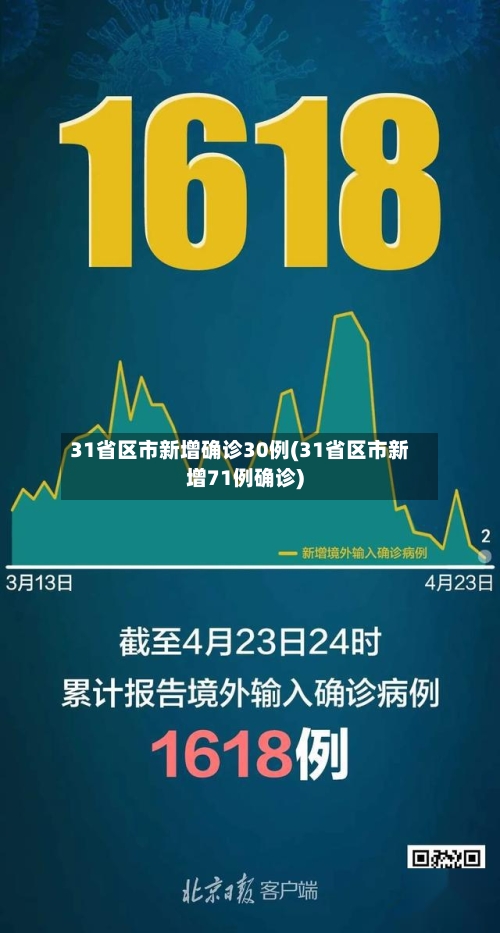31省区市新增确诊30例(31省区市新增71例确诊)