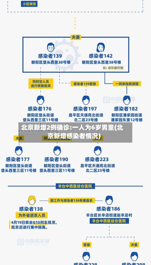 北京新增2例确诊:一人为6岁男童(北京新增感染者情况)-第2张图片