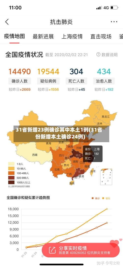 31省新增23例确诊其中本土1例(31省份新增本土确诊24例)