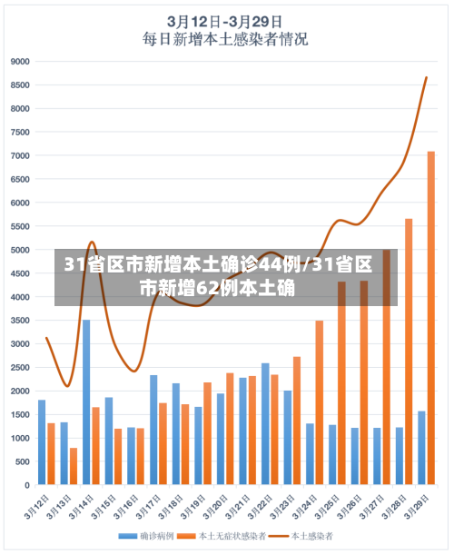 31省区市新增本土确诊44例/31省区市新增62例本土确