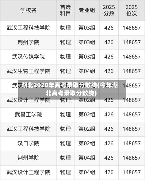 湖北2020年高考录取分数线(今年湖北高考录取分数线)