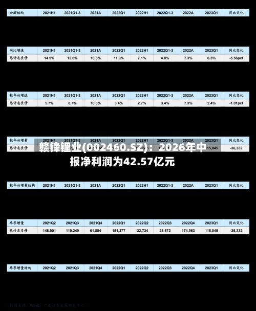 赣锋锂业(002460.SZ)：2026年中报净利润为42.57亿元